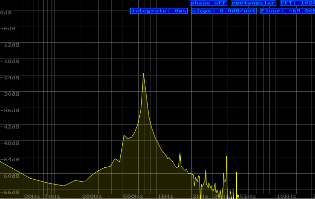 Spectrum analysis for notes C5 and G5
