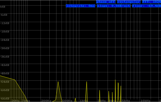 Spectrum analysis for single A4 note generated by square wave with applied low pass filter at cutoff frequency 302 Hz