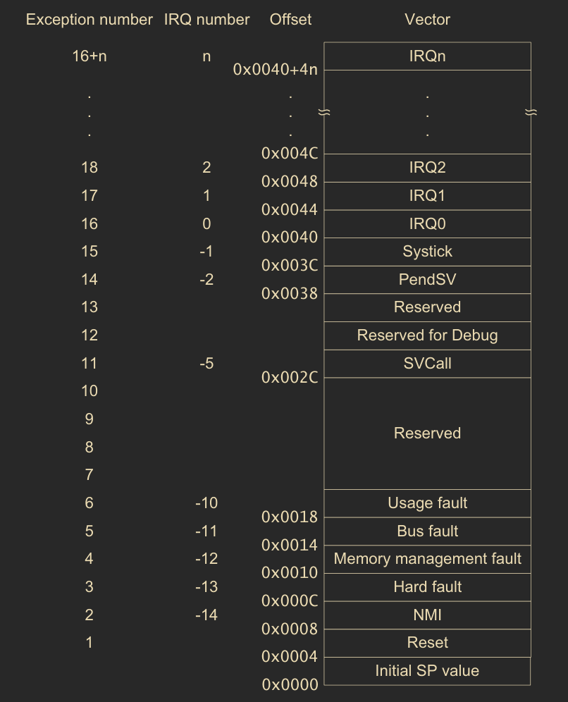 Diagram of a vector table, presenting first couple of entries with exception number, interrupt number and offset