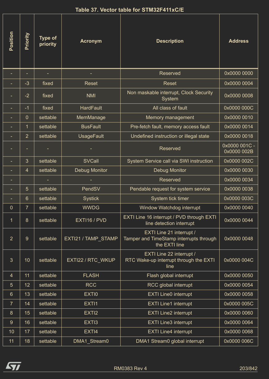 Diagram of vector table, presenting first couple of entries with exception number, interrupt number and offset, includes more entries for specific interrupts